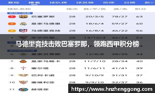 马德里竞技击败巴塞罗那，领跑西甲积分榜